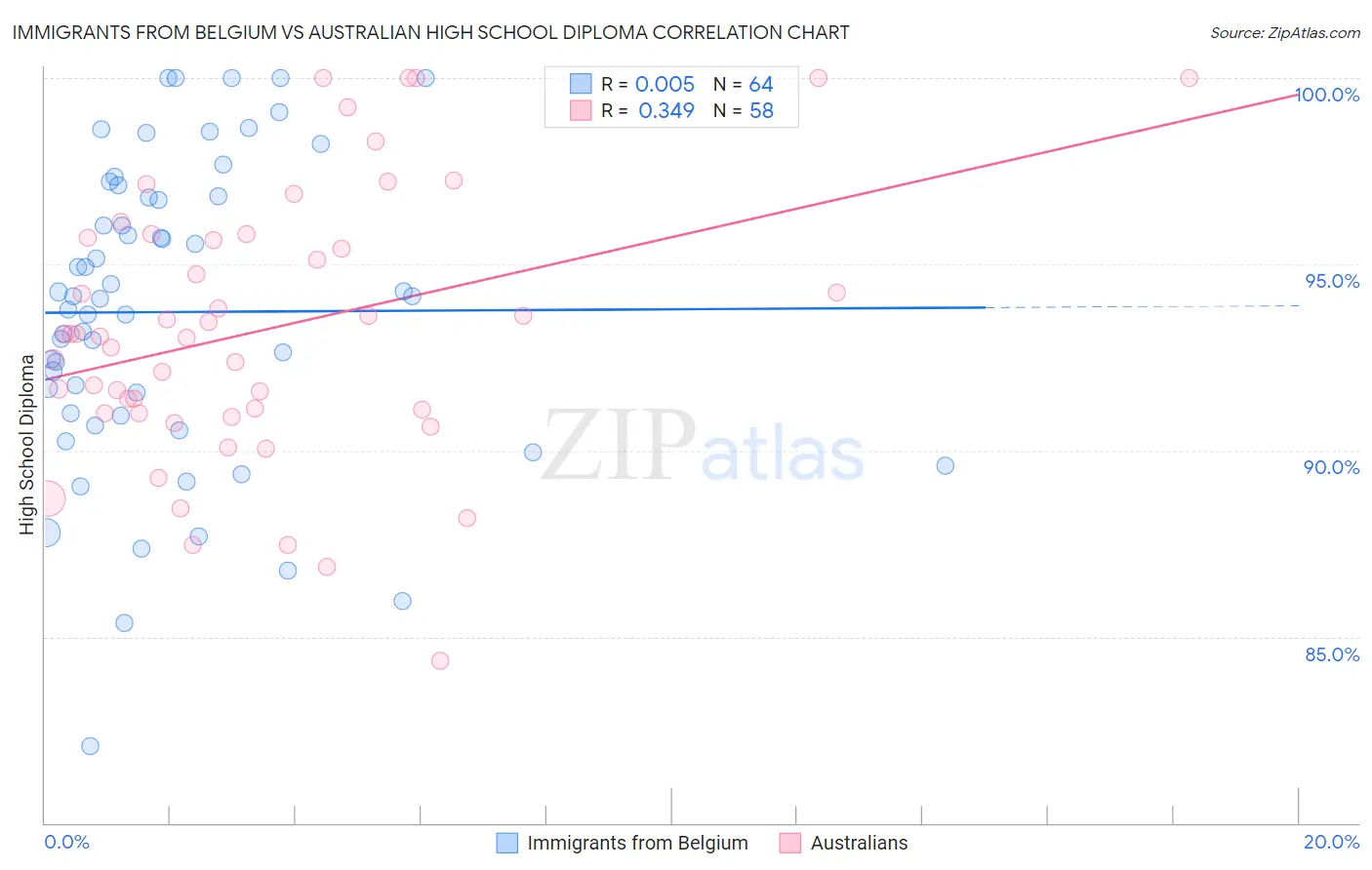 Immigrants from Belgium vs Australian High School Diploma