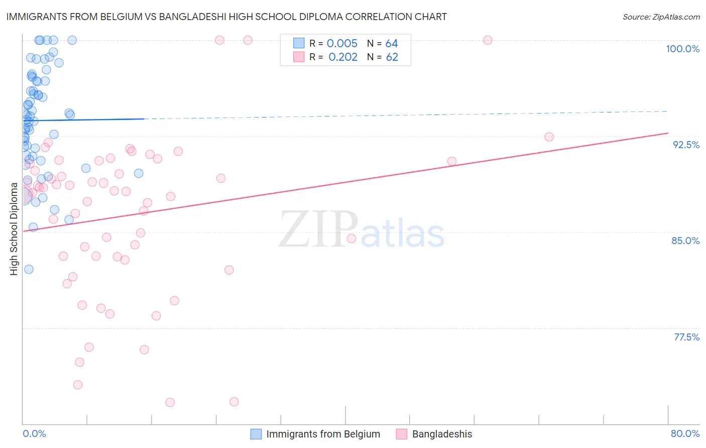 Immigrants from Belgium vs Bangladeshi High School Diploma