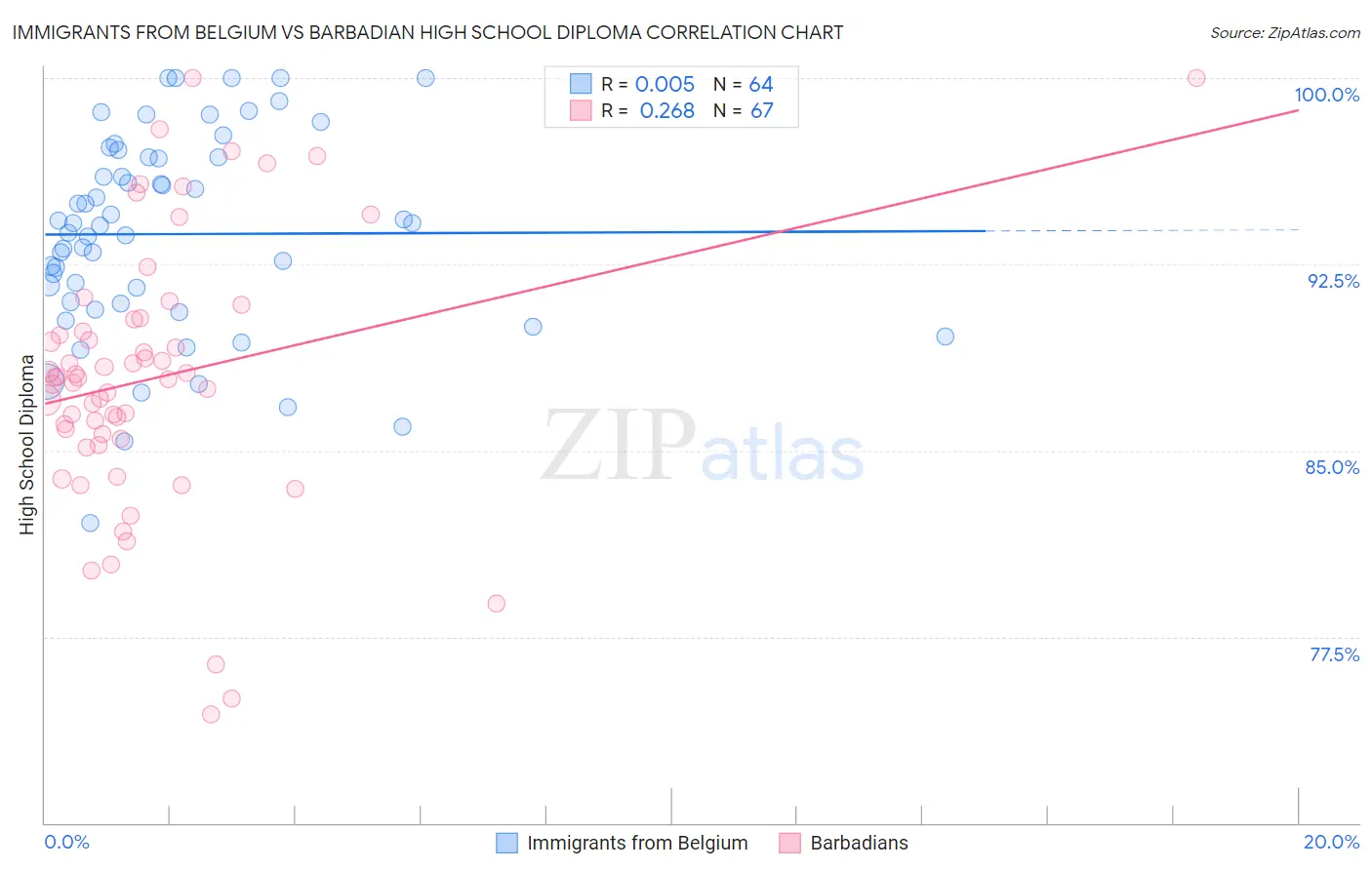 Immigrants from Belgium vs Barbadian High School Diploma