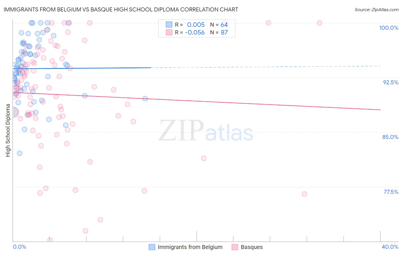 Immigrants from Belgium vs Basque High School Diploma