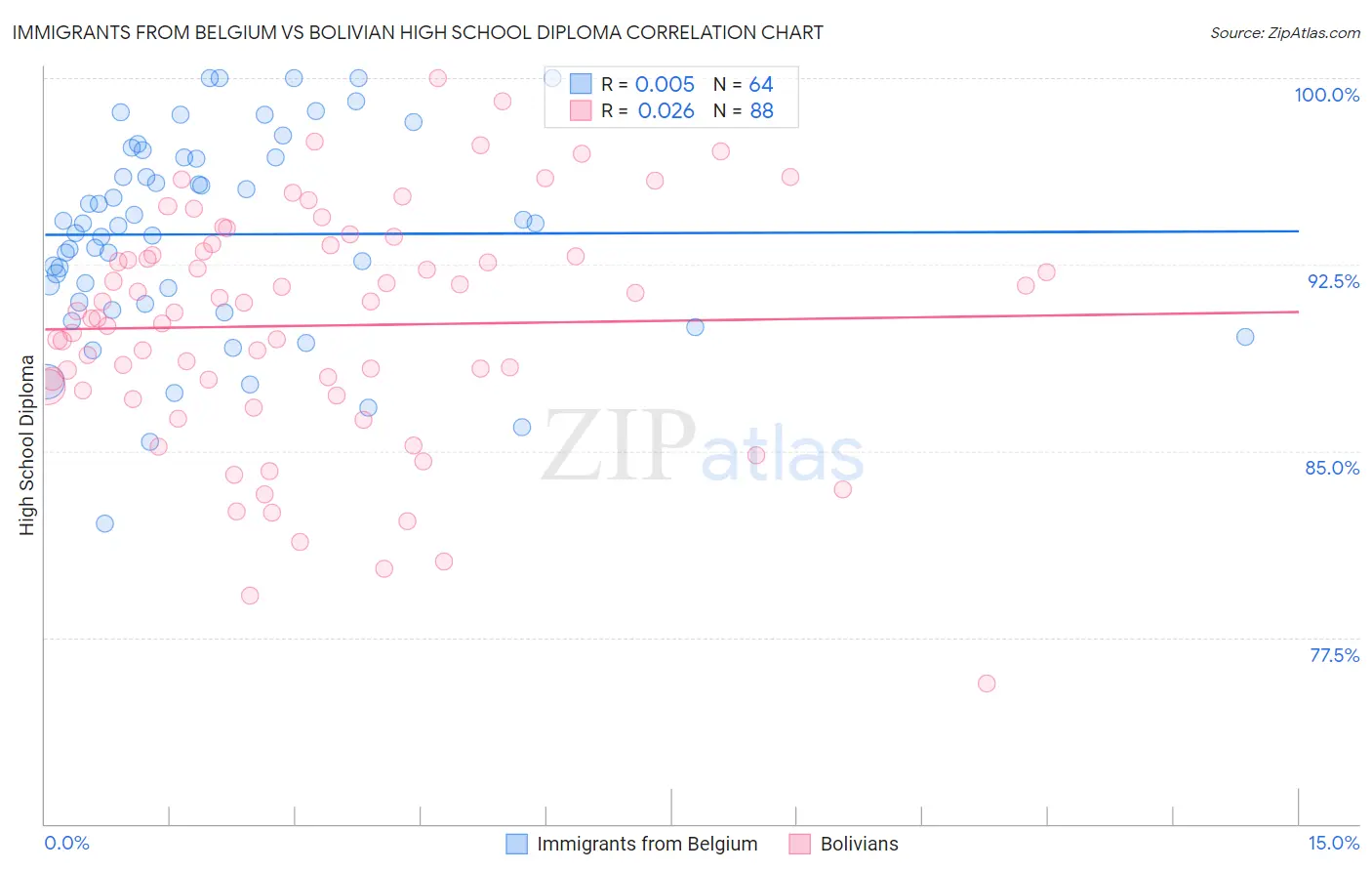 Immigrants from Belgium vs Bolivian High School Diploma