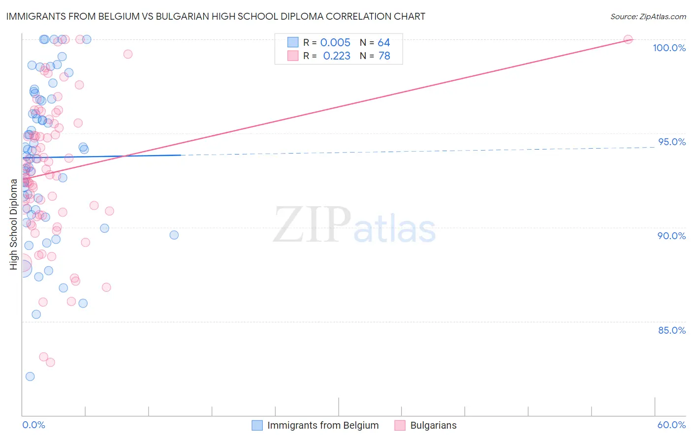 Immigrants from Belgium vs Bulgarian High School Diploma