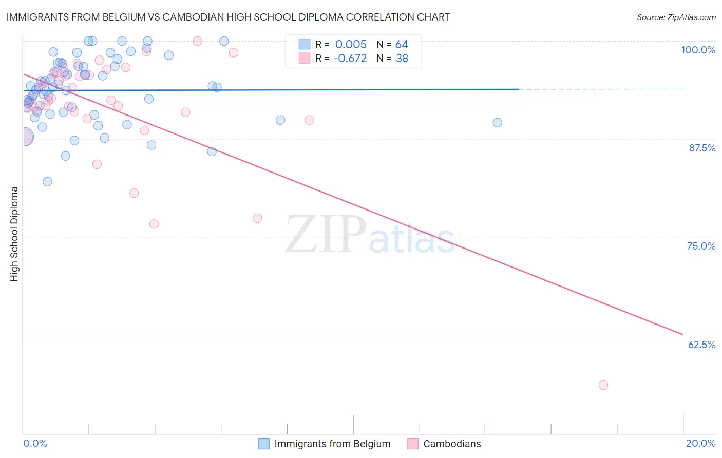 Immigrants from Belgium vs Cambodian High School Diploma