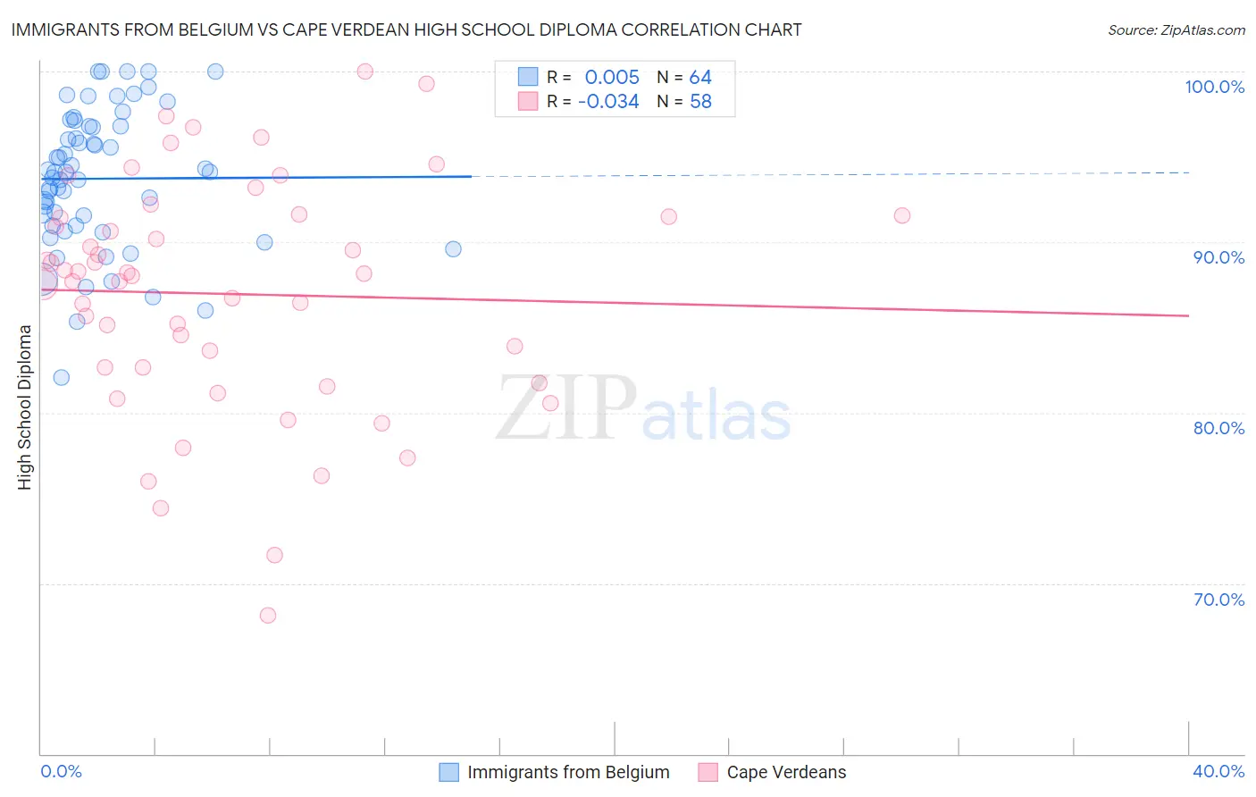 Immigrants from Belgium vs Cape Verdean High School Diploma
