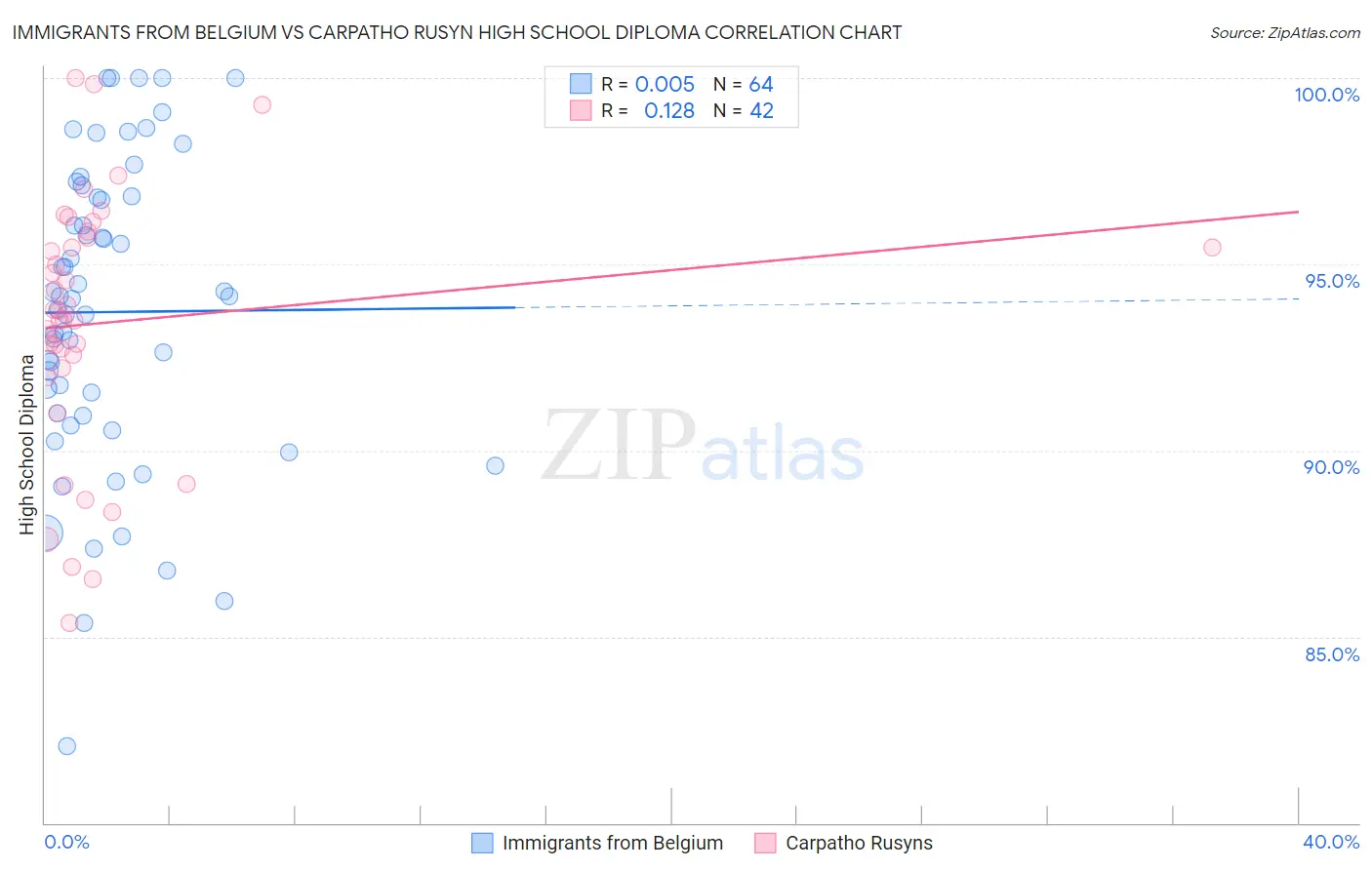 Immigrants from Belgium vs Carpatho Rusyn High School Diploma