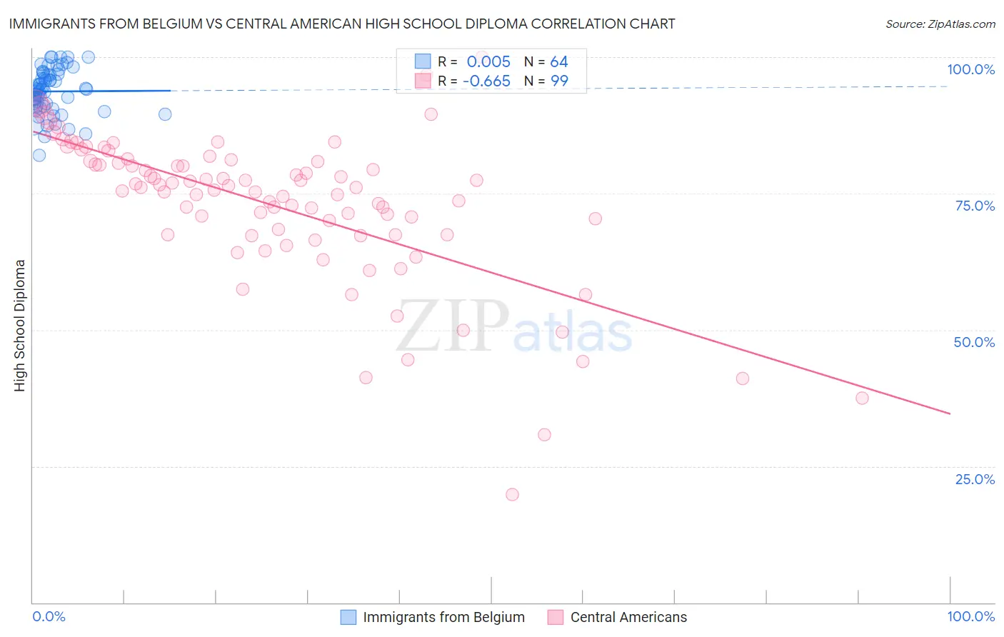 Immigrants from Belgium vs Central American High School Diploma