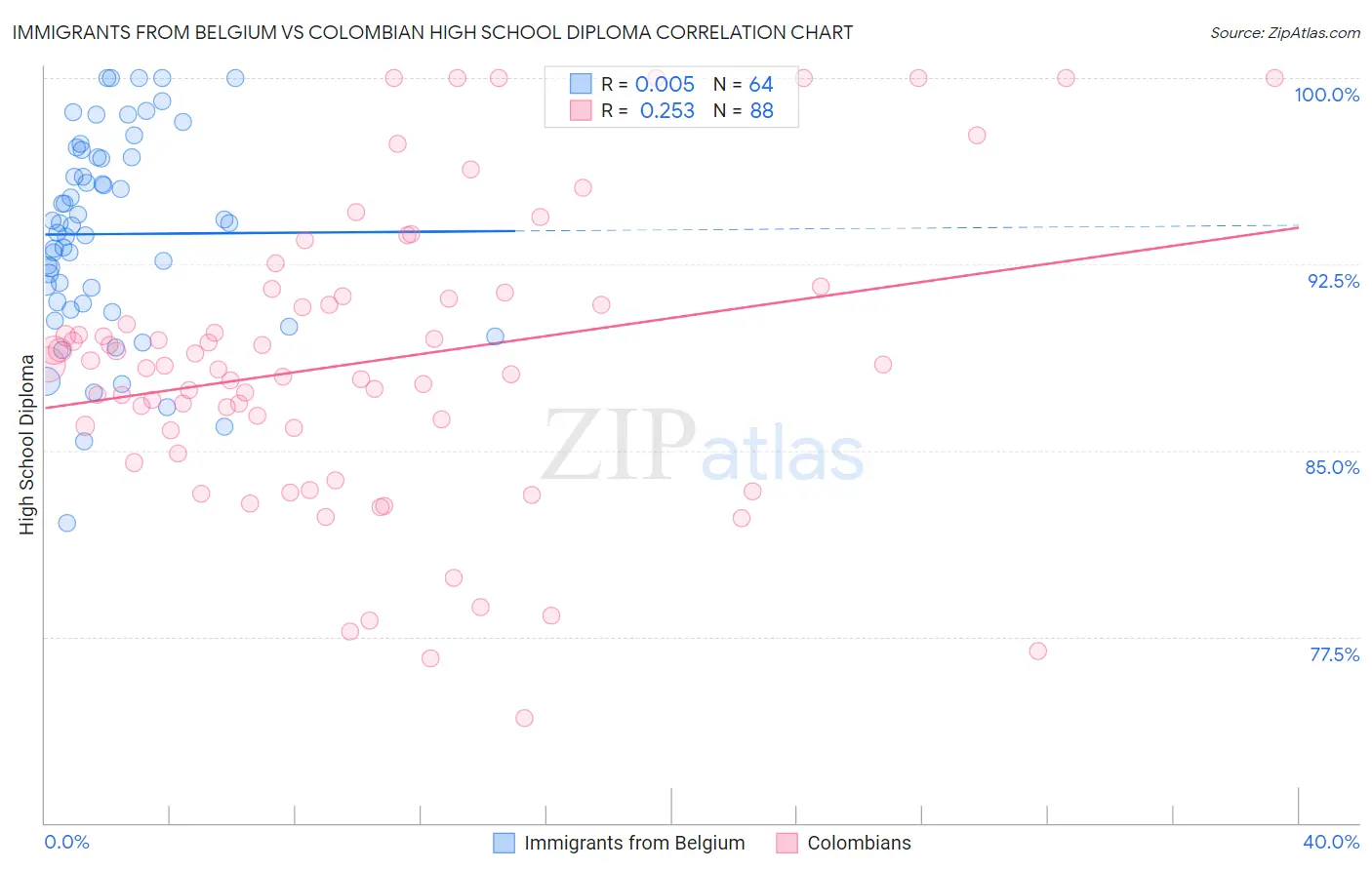Immigrants from Belgium vs Colombian High School Diploma
