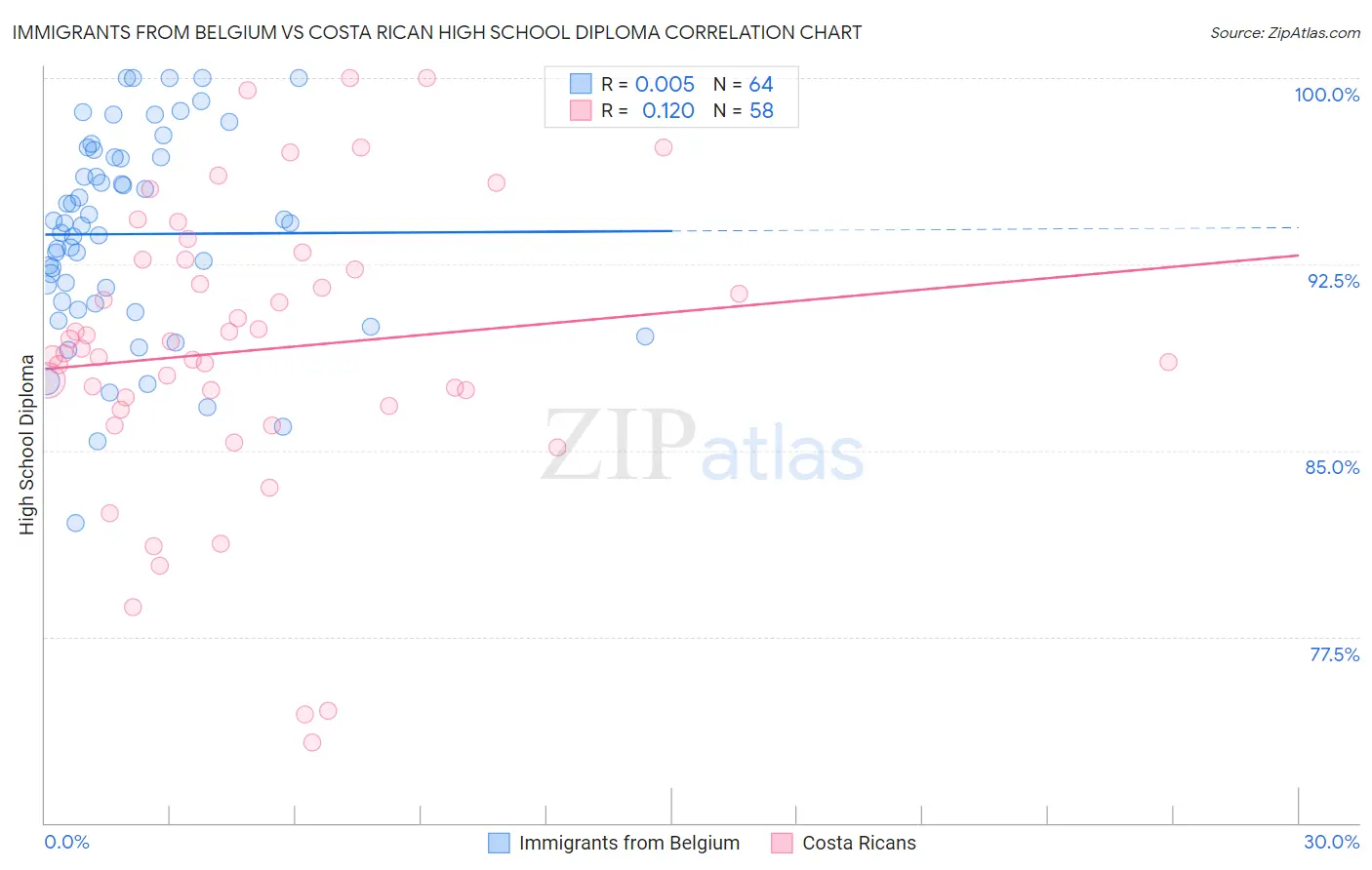 Immigrants from Belgium vs Costa Rican High School Diploma