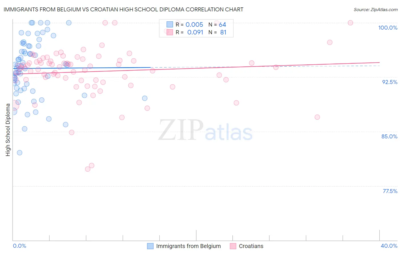 Immigrants from Belgium vs Croatian High School Diploma