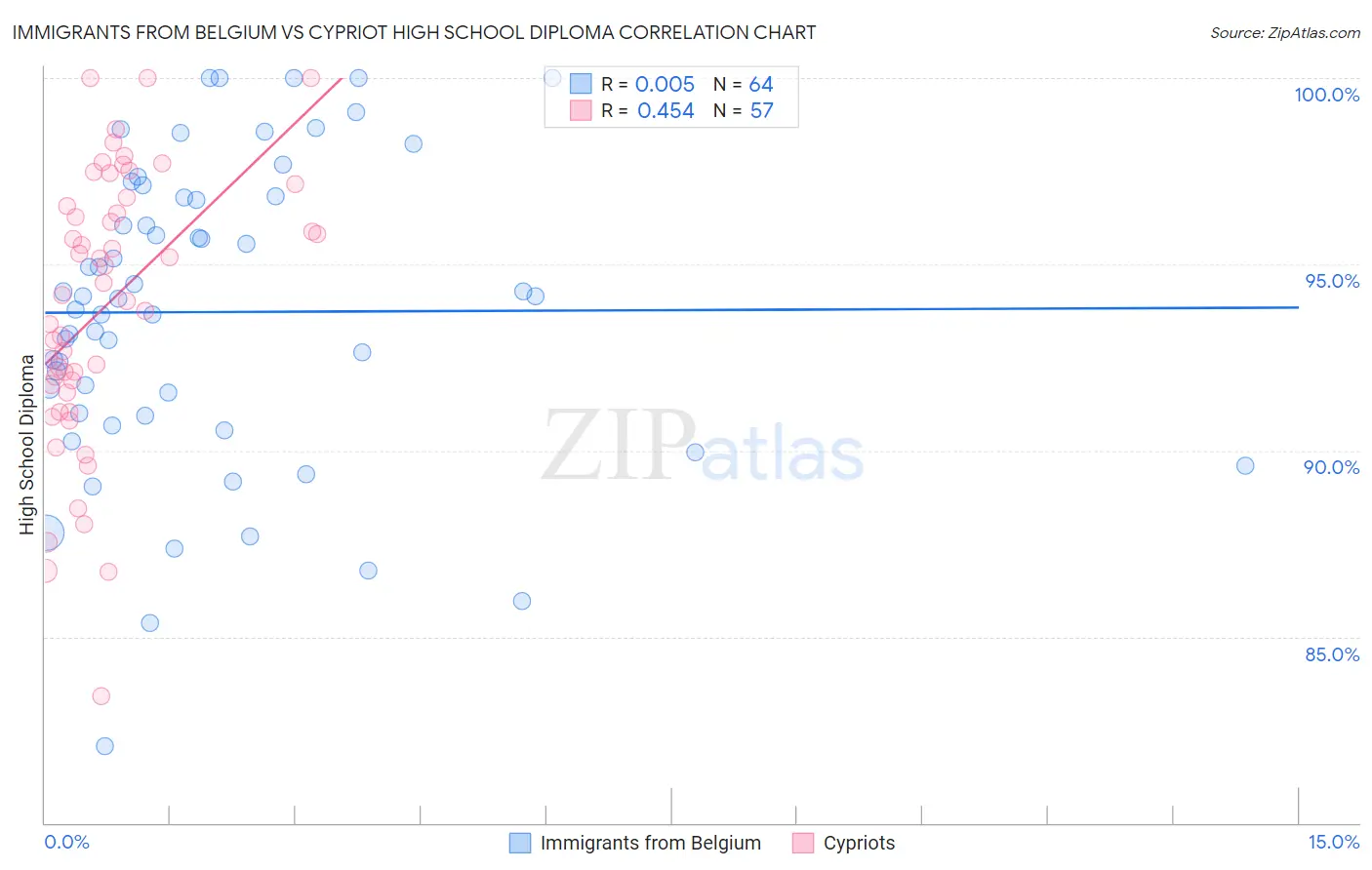 Immigrants from Belgium vs Cypriot High School Diploma