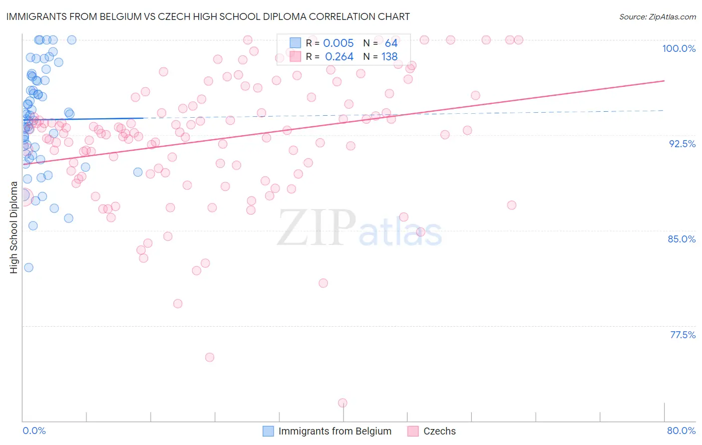 Immigrants from Belgium vs Czech High School Diploma