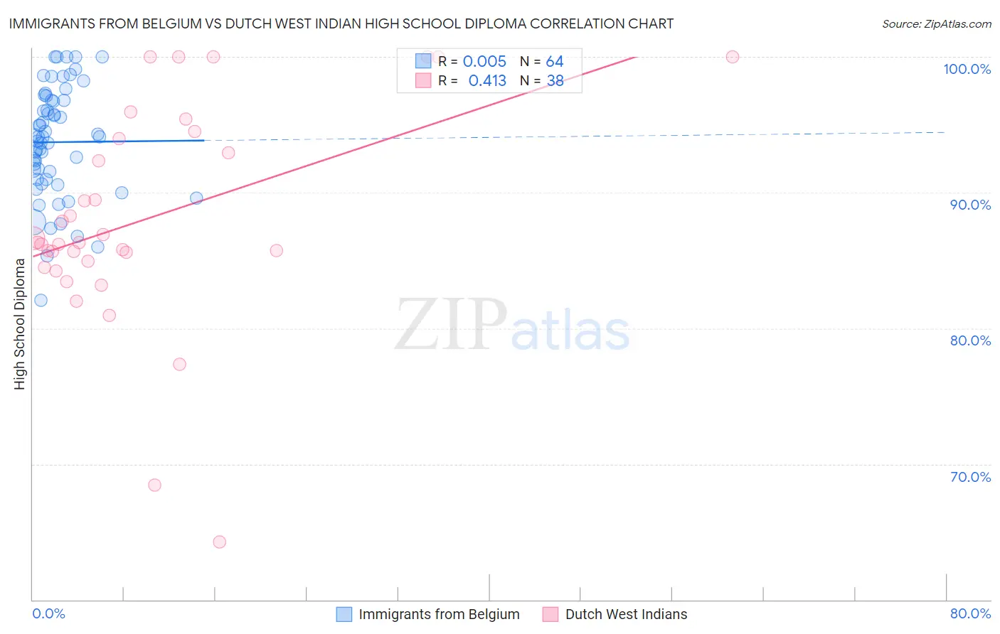 Immigrants from Belgium vs Dutch West Indian High School Diploma