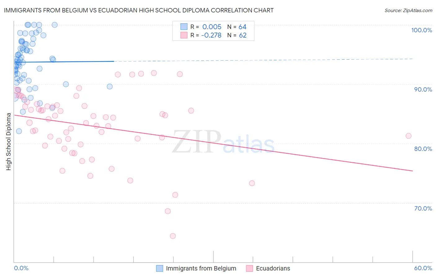 Immigrants from Belgium vs Ecuadorian High School Diploma