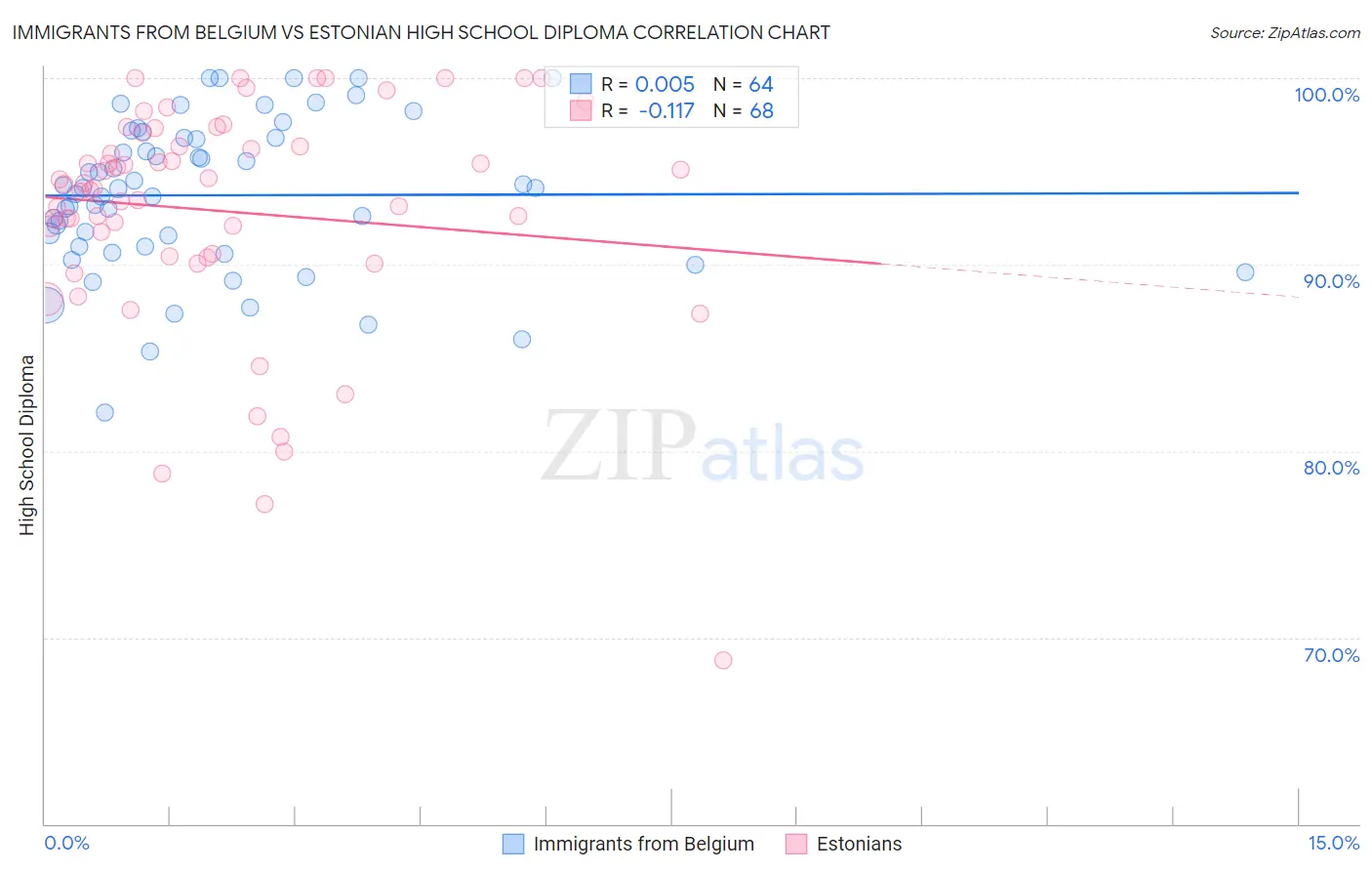 Immigrants from Belgium vs Estonian High School Diploma