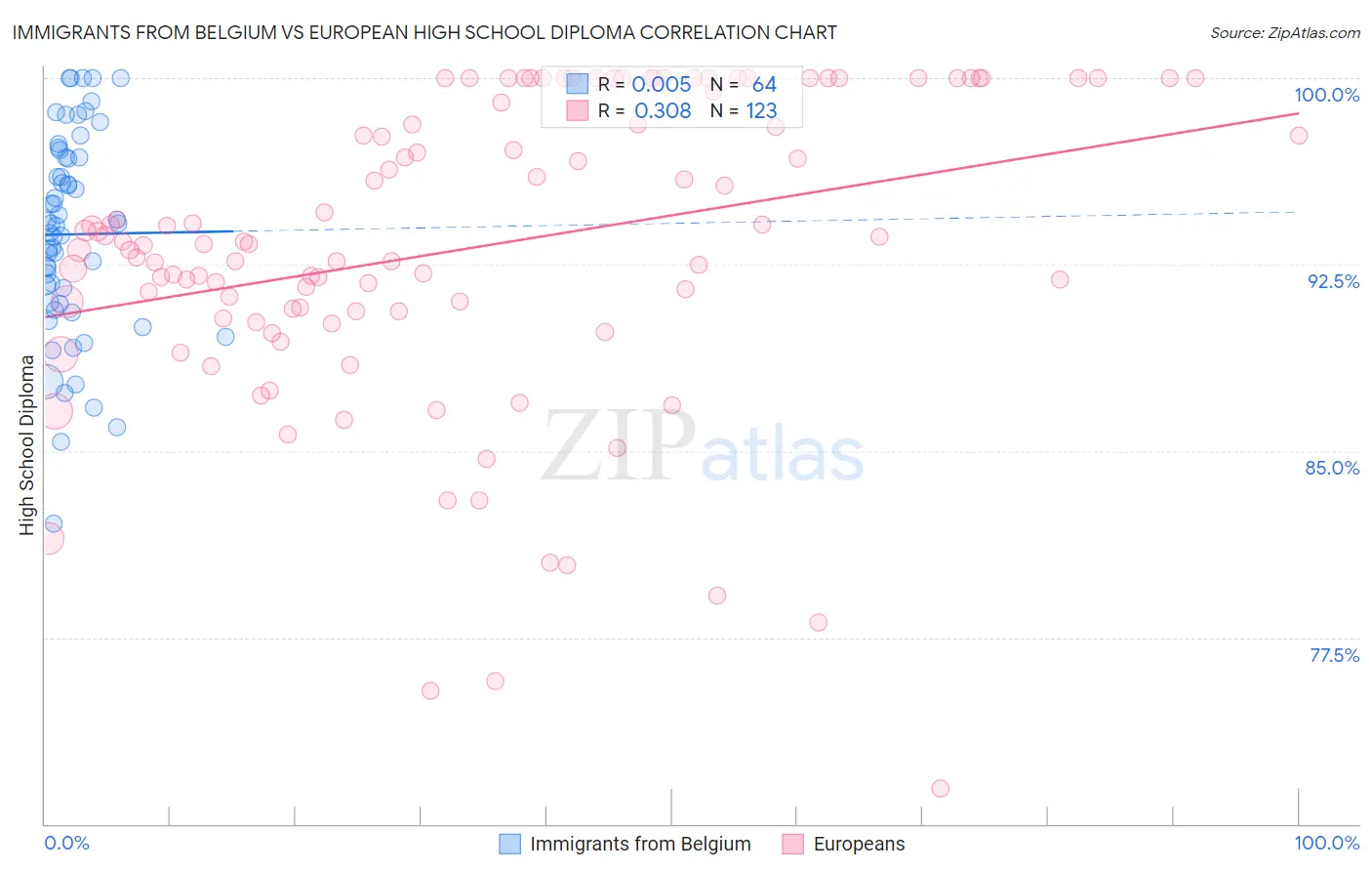 Immigrants from Belgium vs European High School Diploma