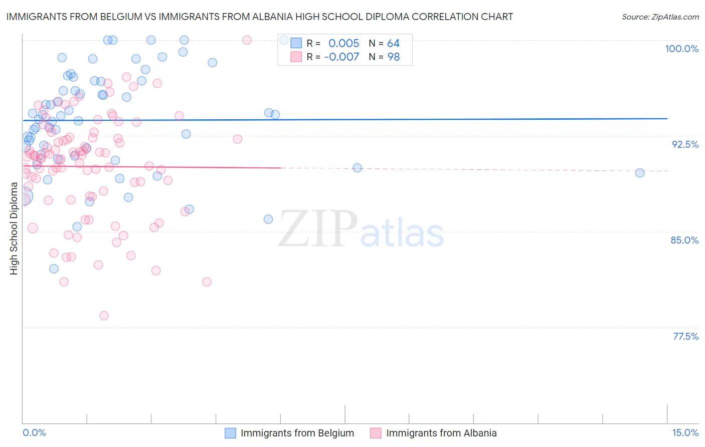 Immigrants from Belgium vs Immigrants from Albania High School Diploma