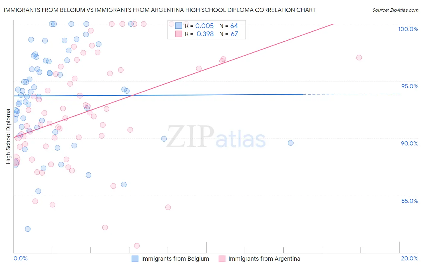 Immigrants from Belgium vs Immigrants from Argentina High School Diploma