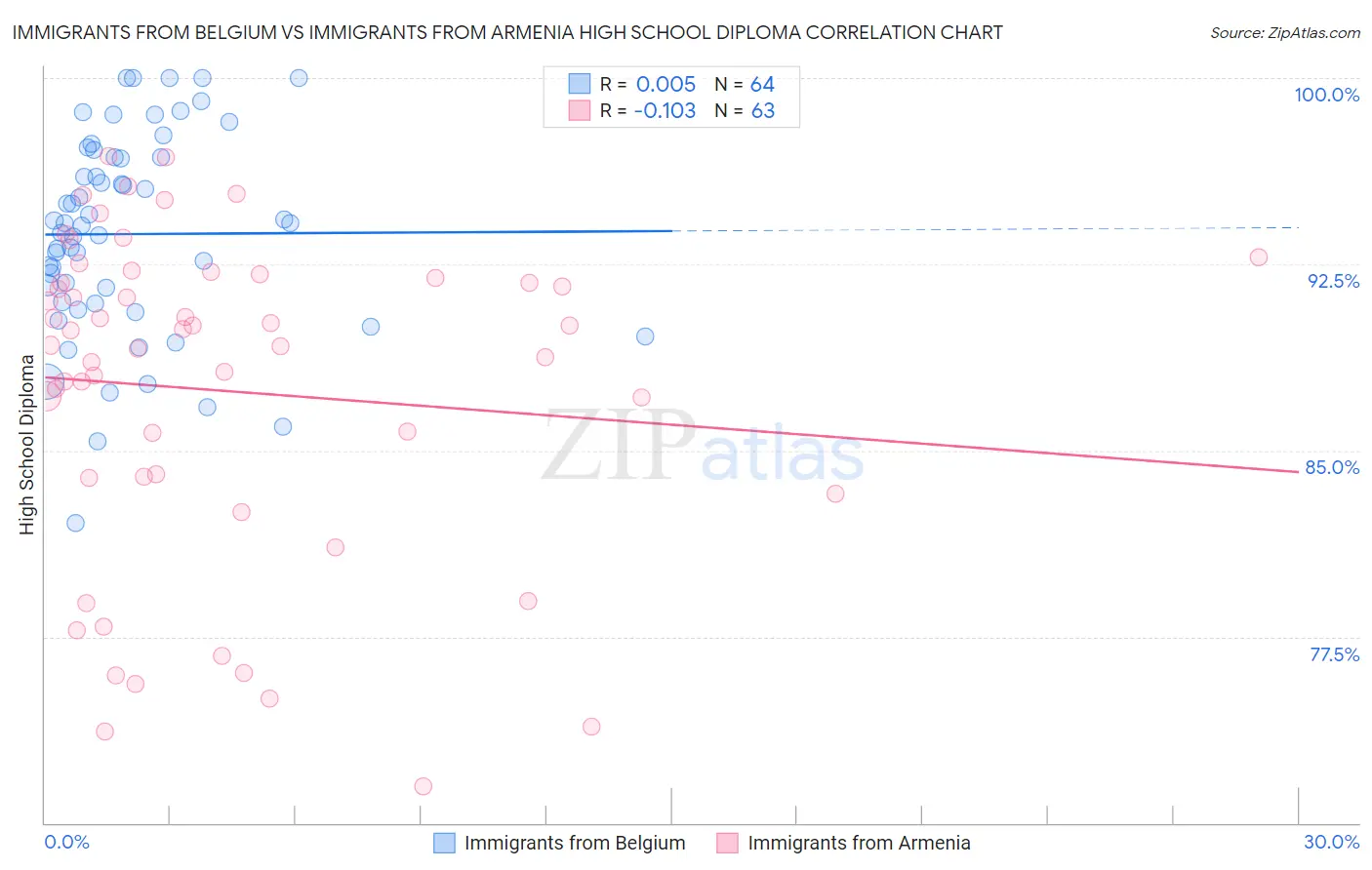 Immigrants from Belgium vs Immigrants from Armenia High School Diploma
