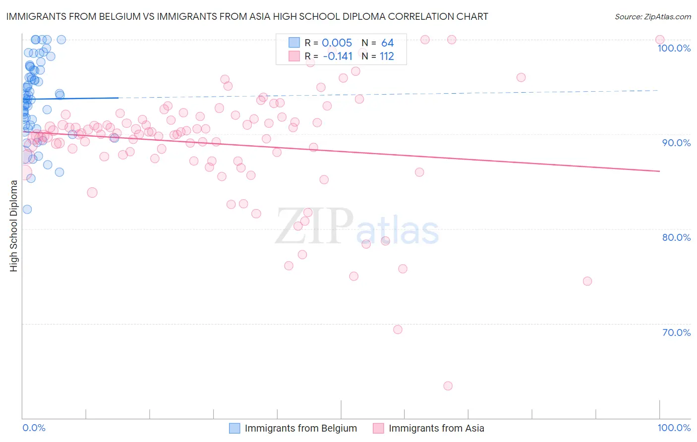 Immigrants from Belgium vs Immigrants from Asia High School Diploma