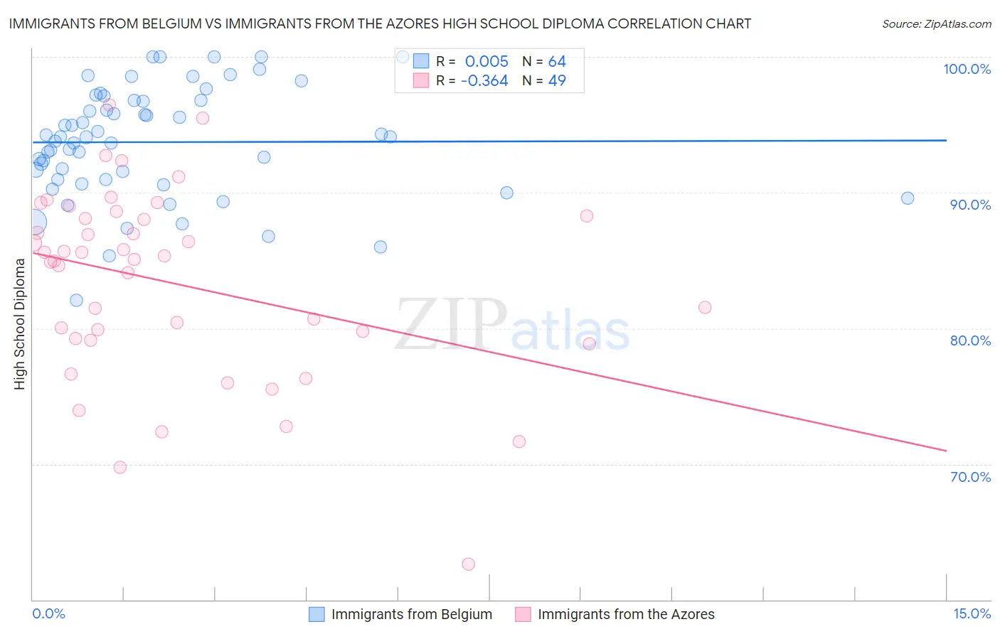Immigrants from Belgium vs Immigrants from the Azores High School Diploma