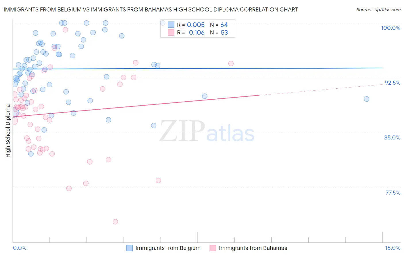 Immigrants from Belgium vs Immigrants from Bahamas High School Diploma