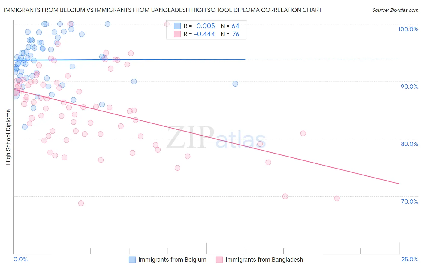 Immigrants from Belgium vs Immigrants from Bangladesh High School Diploma