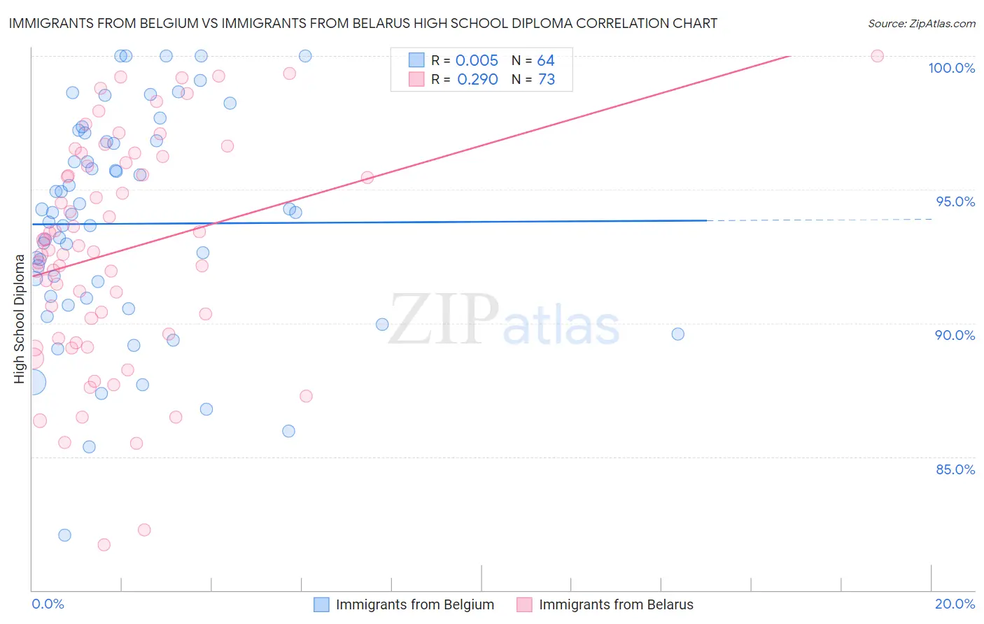 Immigrants from Belgium vs Immigrants from Belarus High School Diploma