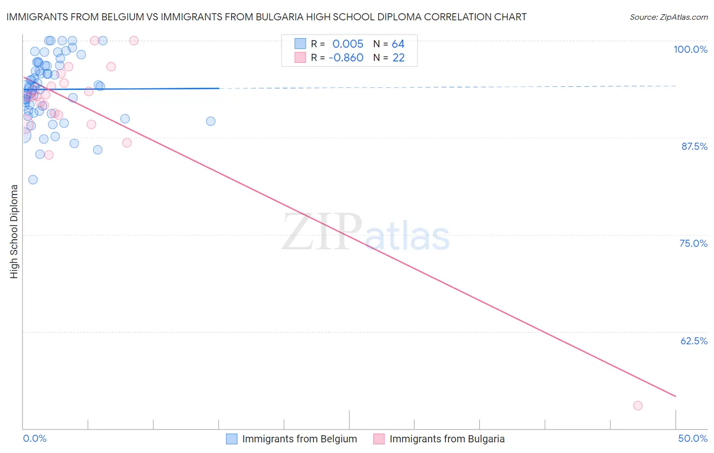 Immigrants from Belgium vs Immigrants from Bulgaria High School Diploma