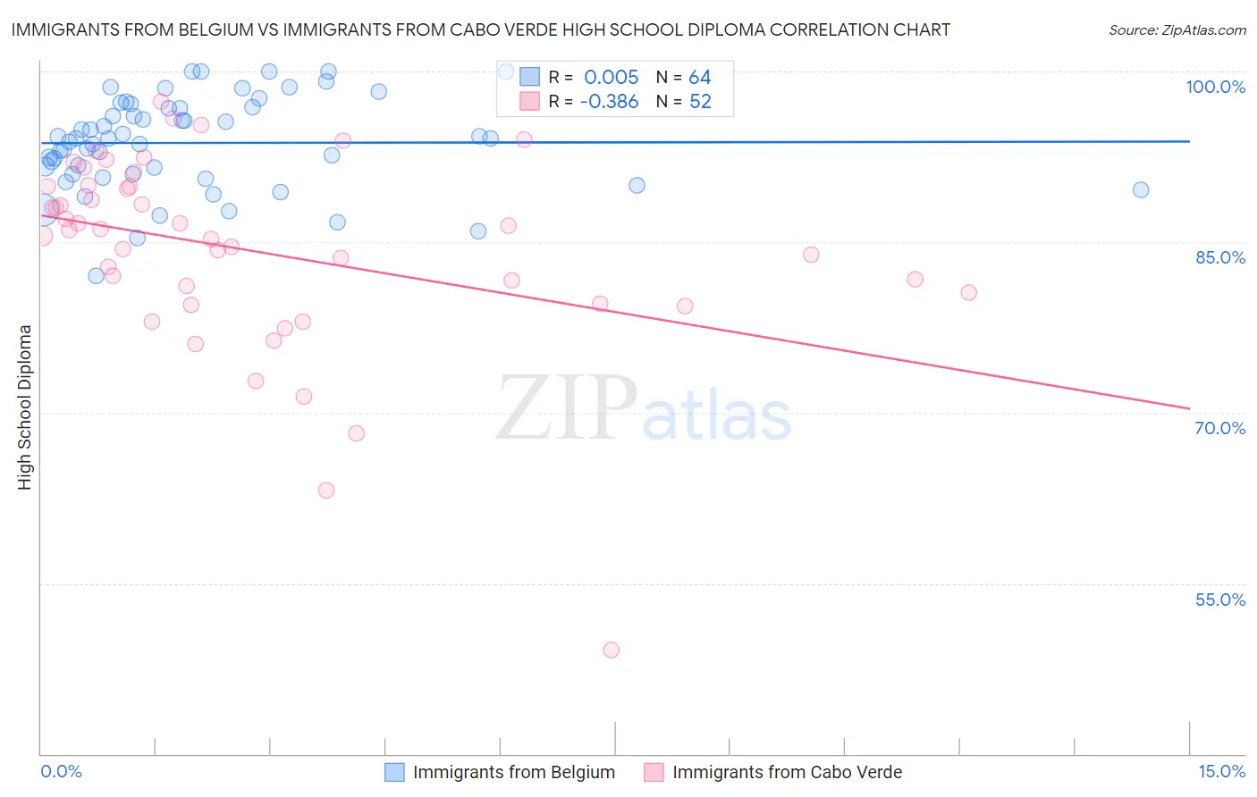 Immigrants from Belgium vs Immigrants from Cabo Verde High School Diploma