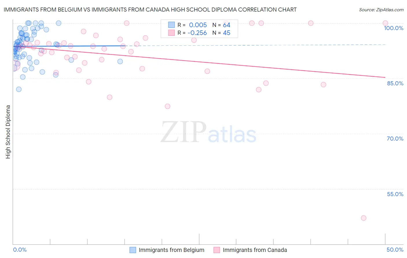 Immigrants from Belgium vs Immigrants from Canada High School Diploma