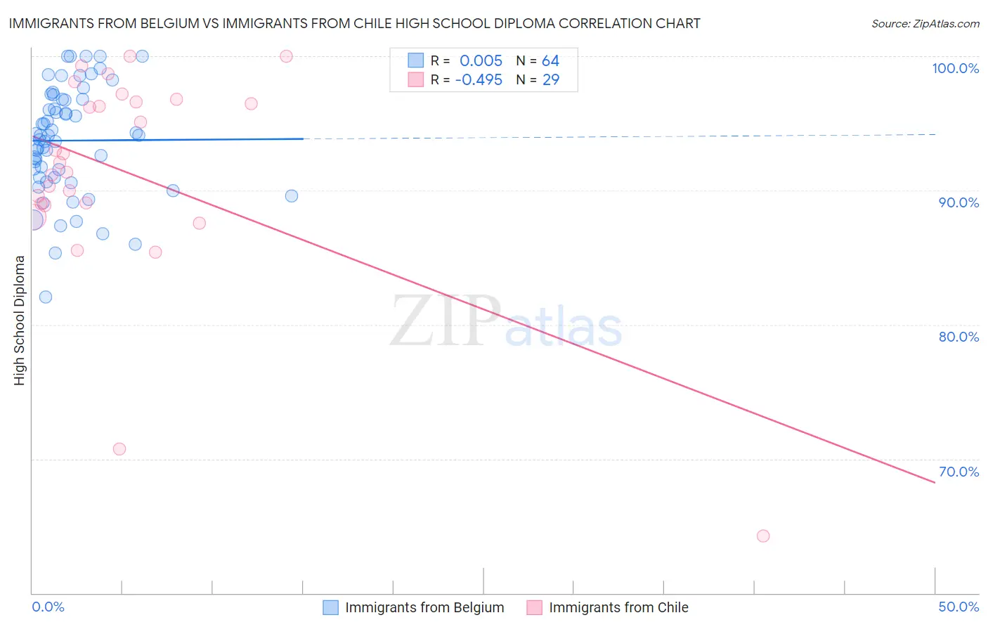 Immigrants from Belgium vs Immigrants from Chile High School Diploma