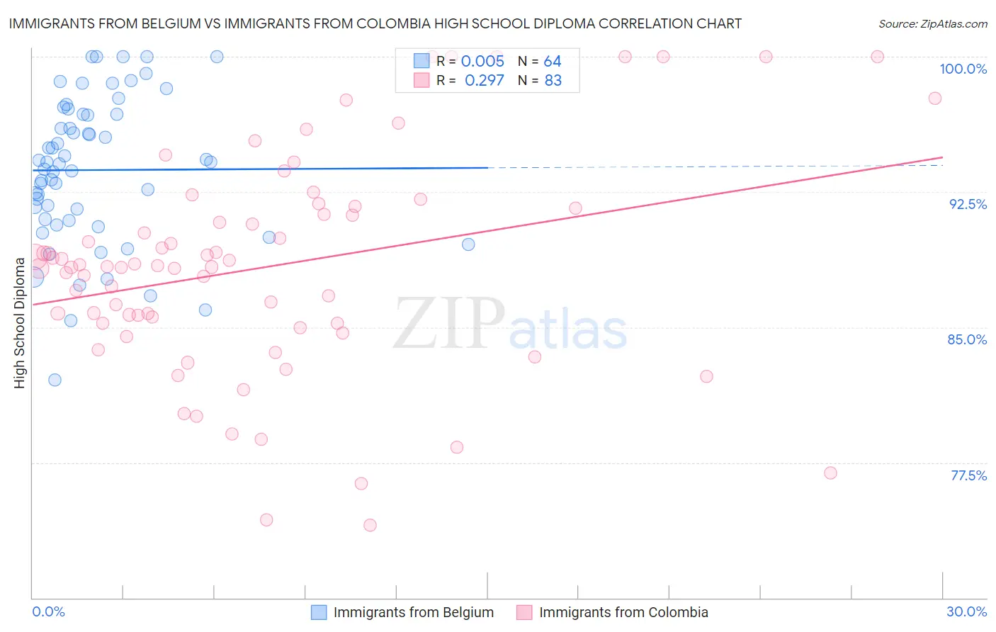 Immigrants from Belgium vs Immigrants from Colombia High School Diploma