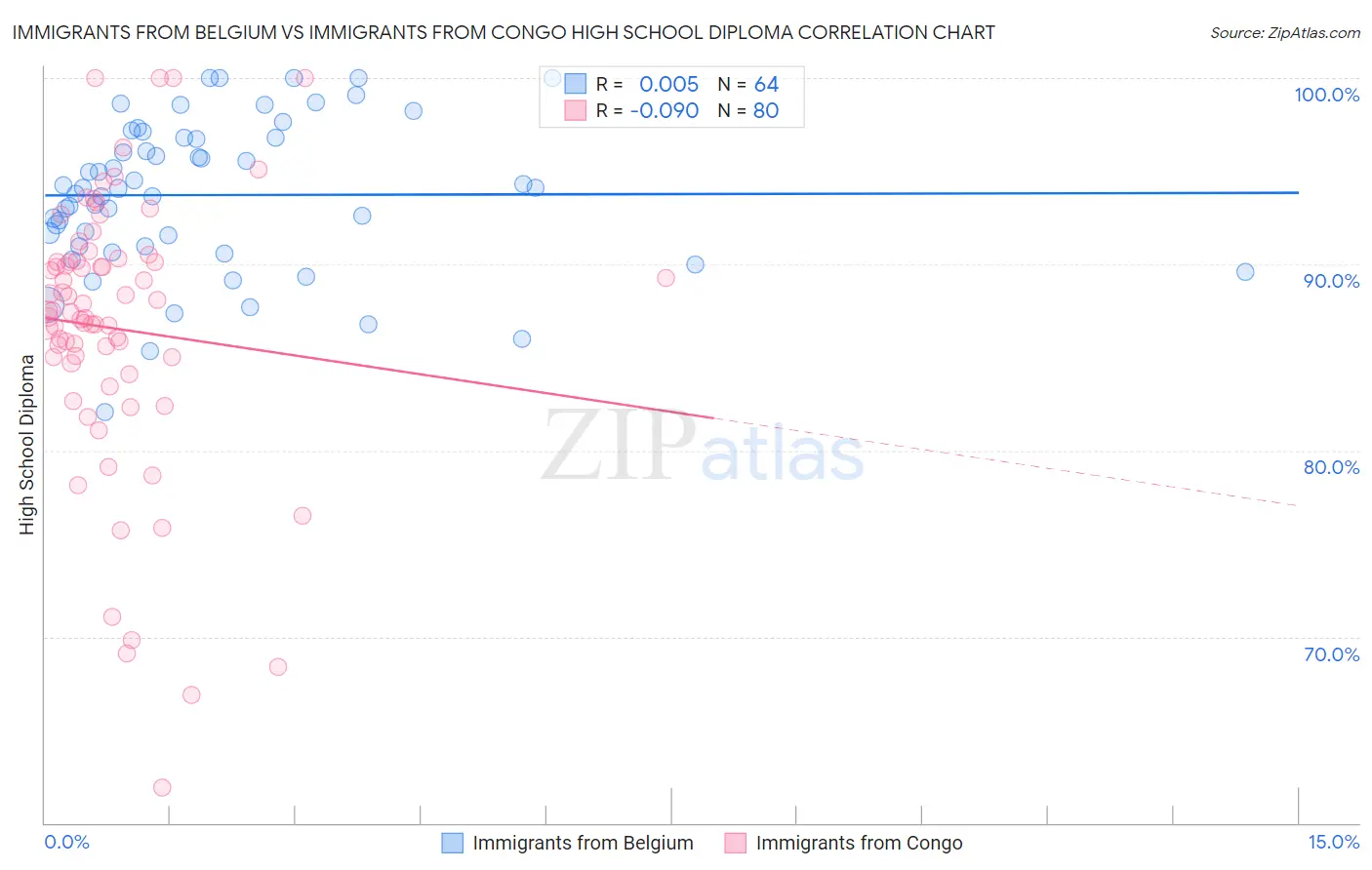 Immigrants from Belgium vs Immigrants from Congo High School Diploma