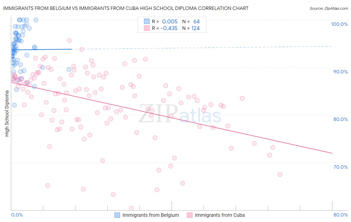 Immigrants from Belgium vs Immigrants from Cuba High School Diploma