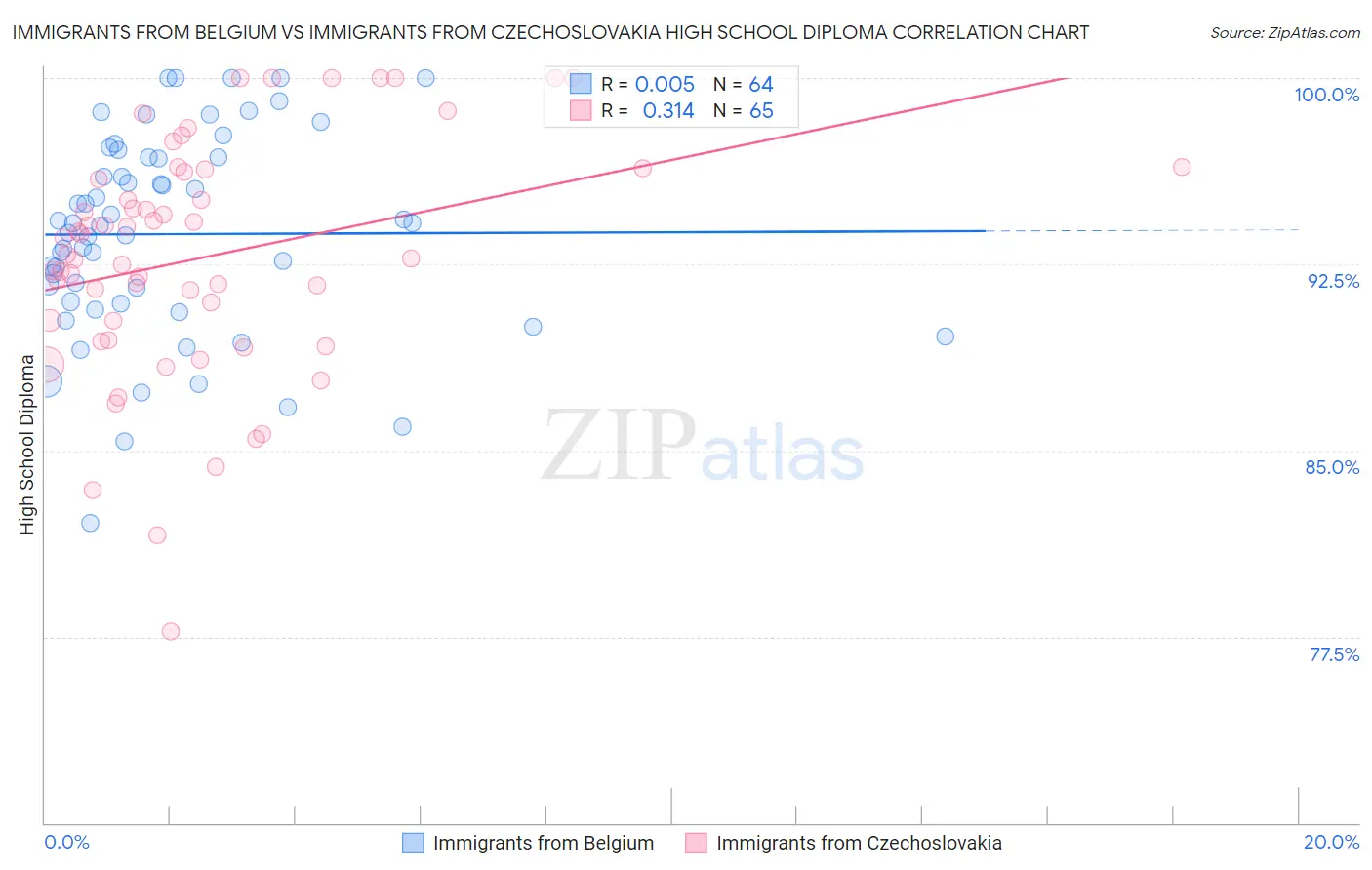 Immigrants from Belgium vs Immigrants from Czechoslovakia High School Diploma