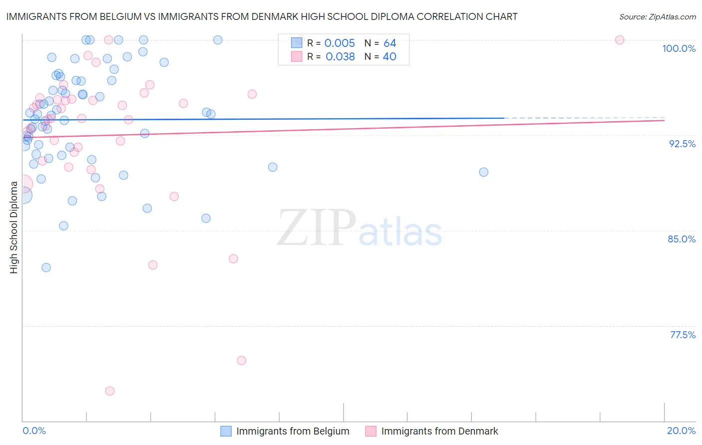 Immigrants from Belgium vs Immigrants from Denmark High School Diploma
