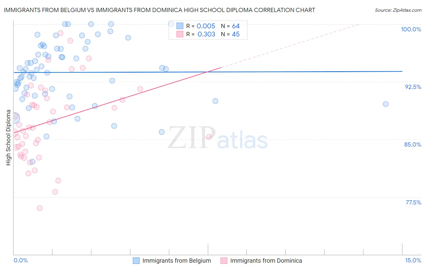 Immigrants from Belgium vs Immigrants from Dominica High School Diploma