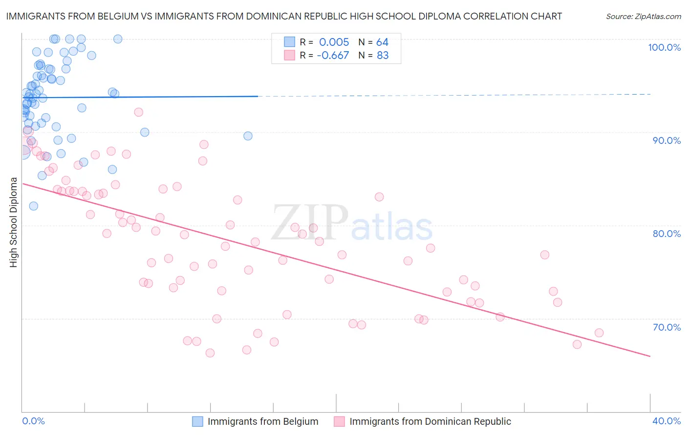 Immigrants from Belgium vs Immigrants from Dominican Republic High School Diploma