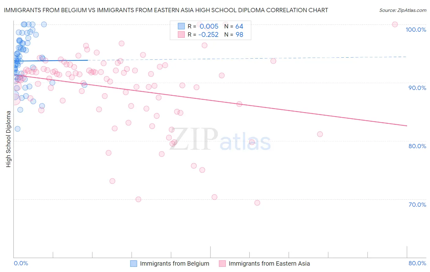Immigrants from Belgium vs Immigrants from Eastern Asia High School Diploma
