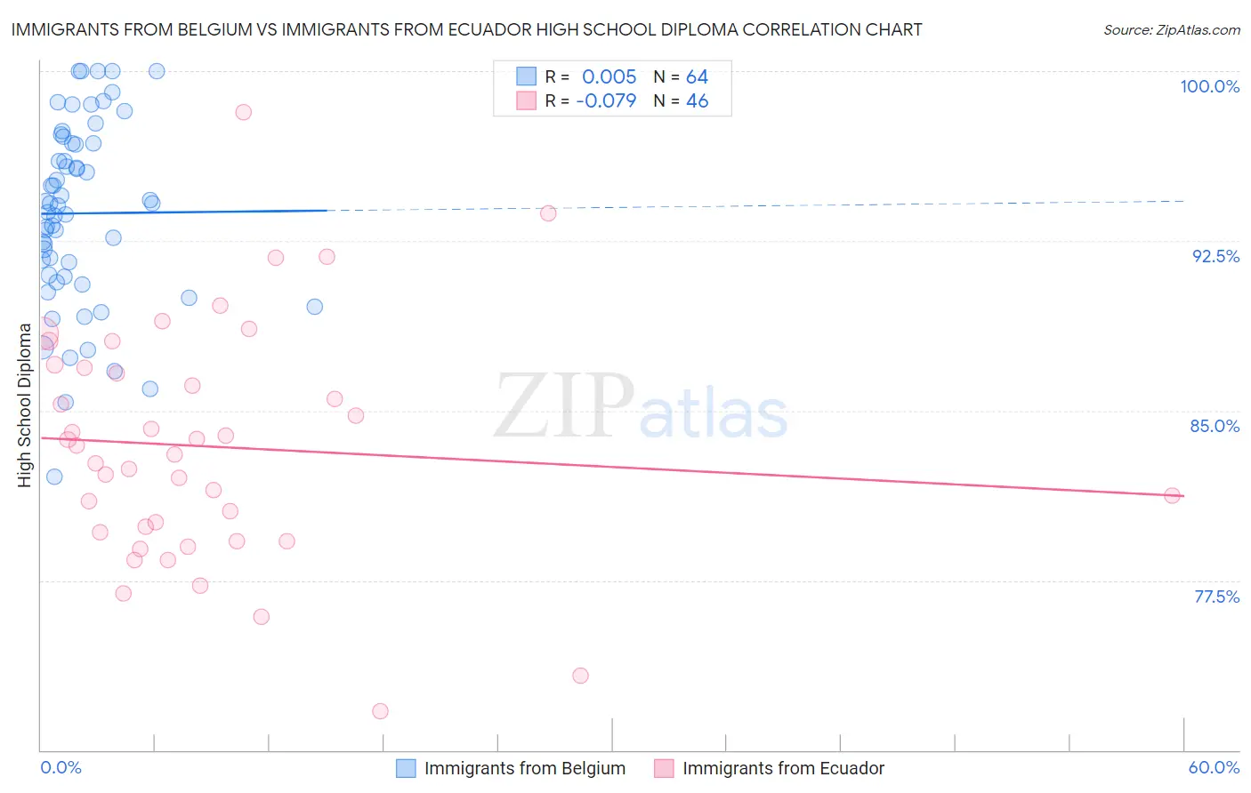 Immigrants from Belgium vs Immigrants from Ecuador High School Diploma