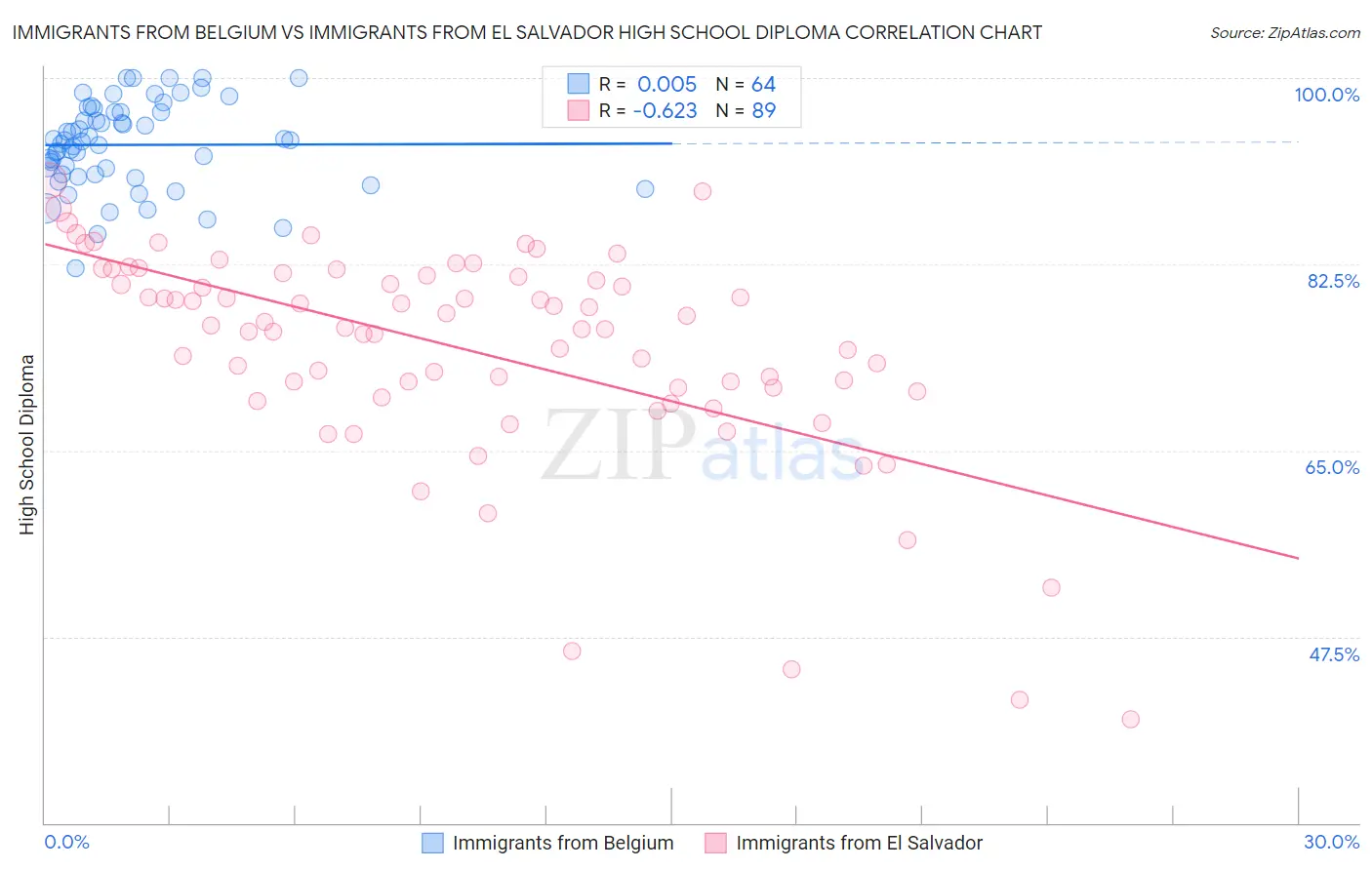 Immigrants from Belgium vs Immigrants from El Salvador High School Diploma