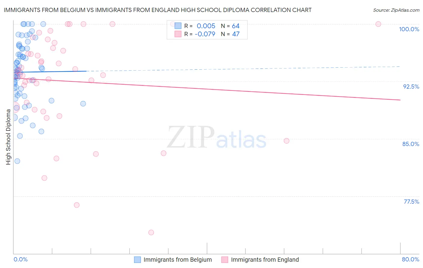 Immigrants from Belgium vs Immigrants from England High School Diploma
