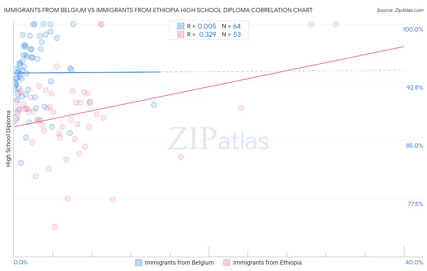 Immigrants from Belgium vs Immigrants from Ethiopia High School Diploma