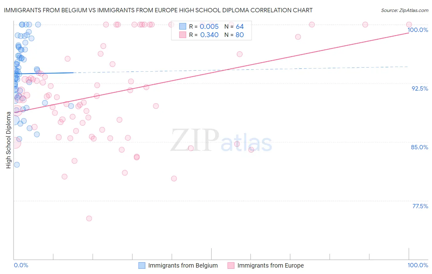 Immigrants from Belgium vs Immigrants from Europe High School Diploma