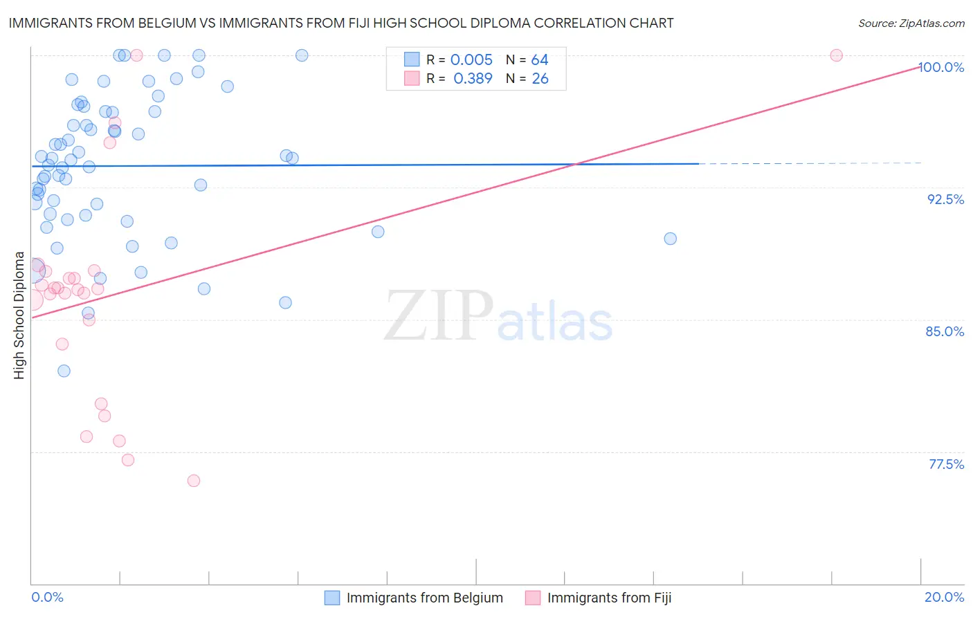 Immigrants from Belgium vs Immigrants from Fiji High School Diploma