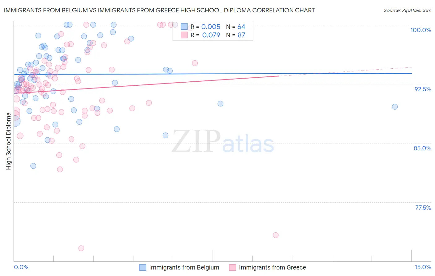 Immigrants from Belgium vs Immigrants from Greece High School Diploma