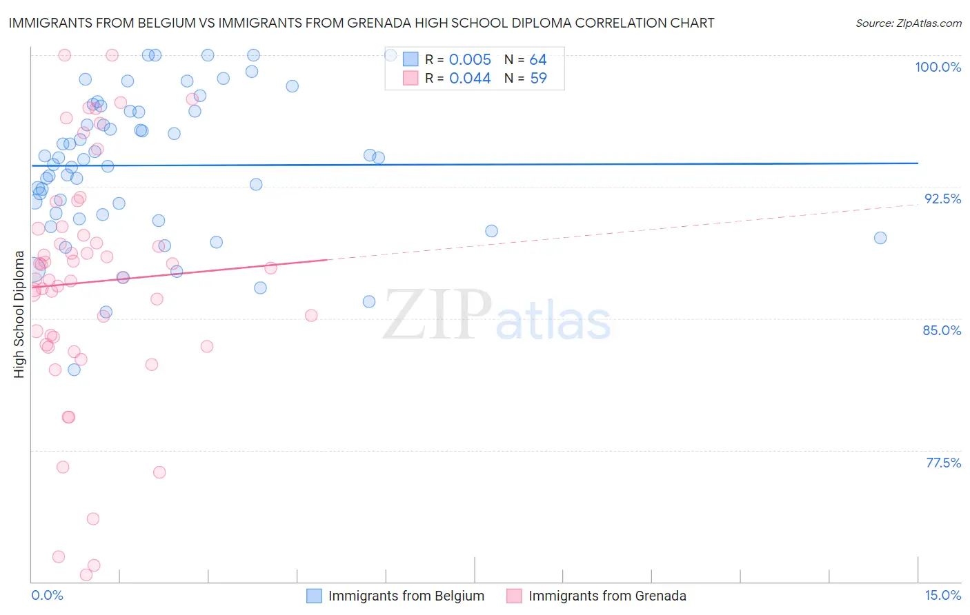 Immigrants from Belgium vs Immigrants from Grenada High School Diploma