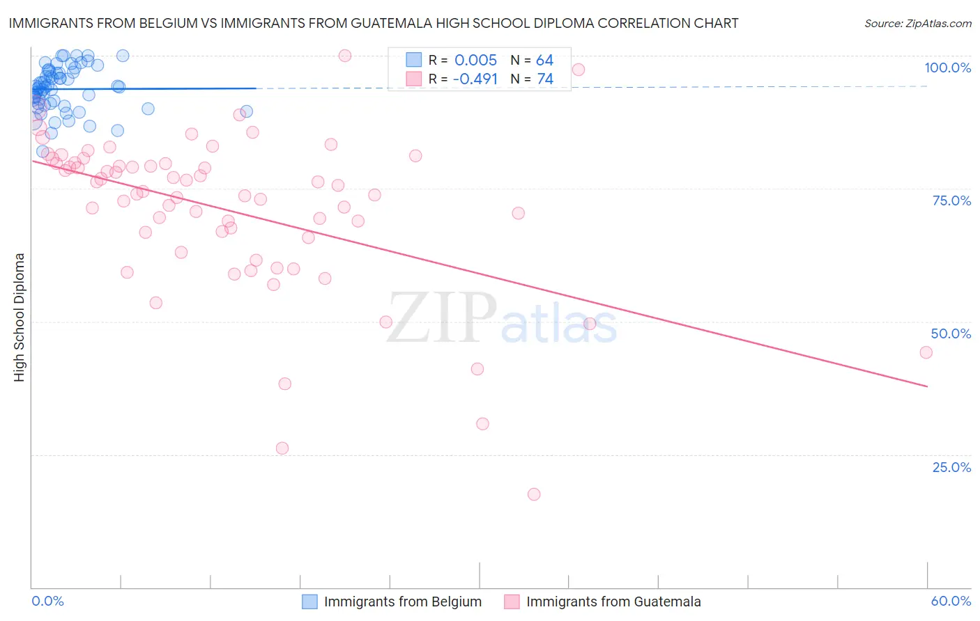 Immigrants from Belgium vs Immigrants from Guatemala High School Diploma