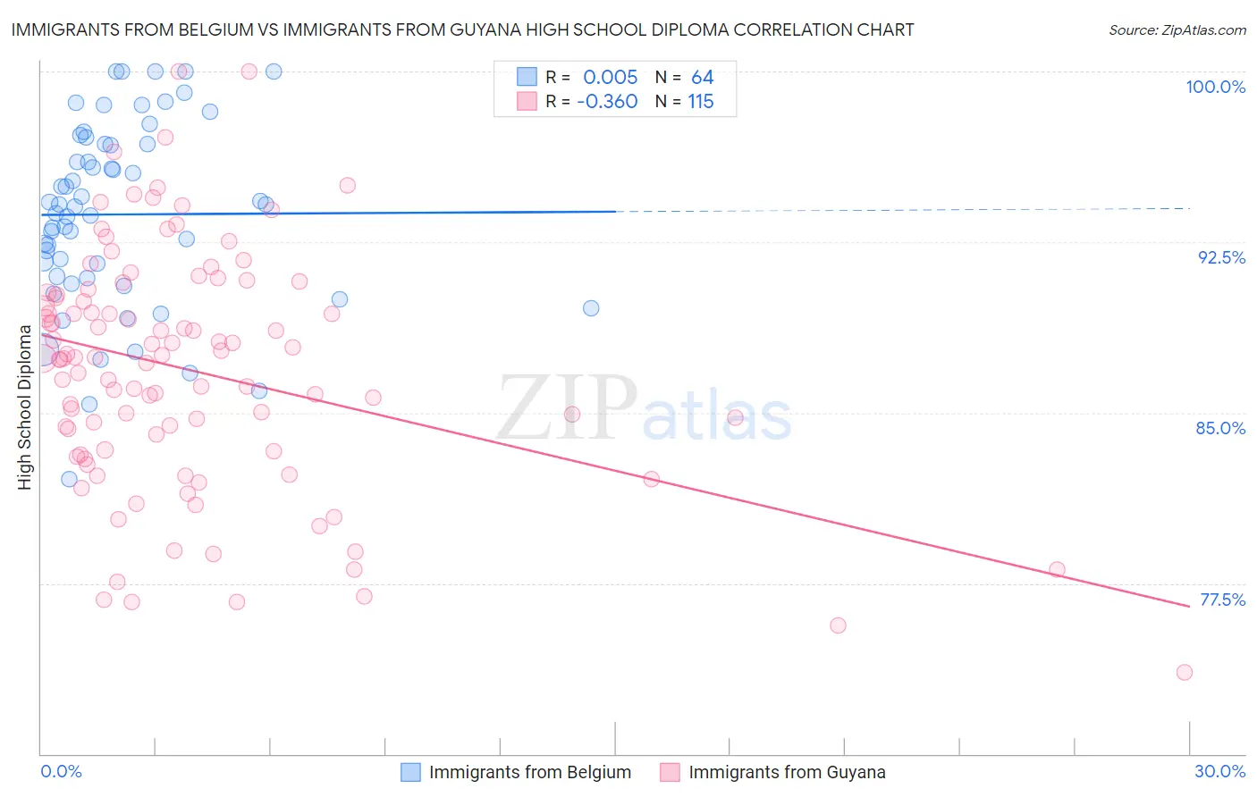 Immigrants from Belgium vs Immigrants from Guyana High School Diploma