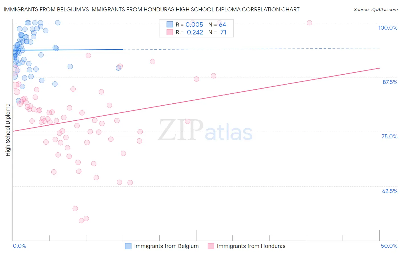 Immigrants from Belgium vs Immigrants from Honduras High School Diploma